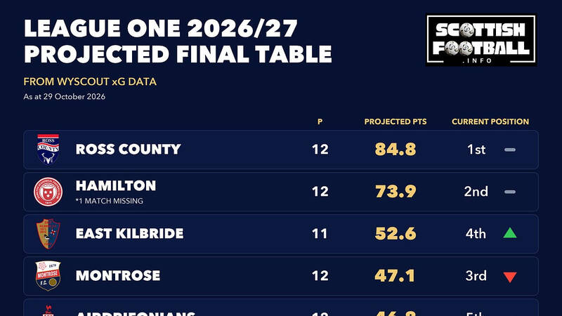 Projected League Tables &ndash; 30 October