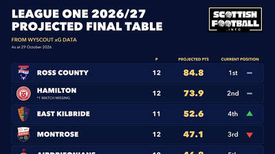 Projected League Tables – 30 October Projected League Tables – 30 October